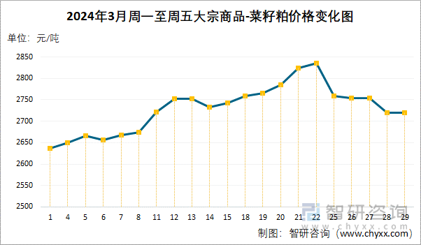 2024年3月周一至周五大宗商品-菜籽粕价格变化图