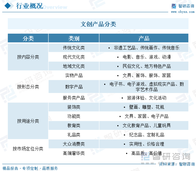 文创产品，顾名思义是指文化创意产品，是依靠创意人的智慧、技能和天赋，借助于现代科技手段对文化资源、文化用品进行创造与提升，通过知识产权的开发和运用，而产出的高附加值产品。文创产品通常依托文化资源，兼具独特性、艺术性、实用性和市场价值，涵盖设计、制造、营销等各个环节，能够传递和表达某种文化价值观念、历史记忆、审美理念等内涵。文创产品分类