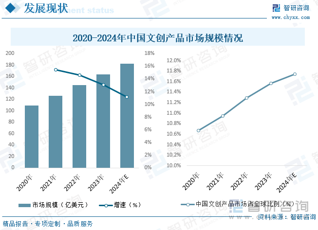 文创产品是文化创意产业高附加值的部分，也是文化IP运营重要组成，发展文化创意产业对我国的文化产业发展具有极强的助推作用，是国家支持和鼓励发展的产品，同时随着我国居民收入的持续上升，对文化创产品的需求持续增长。我国历史源远流长，拥有着十分丰富的文化资源，加上经济的快速崛起，我国文创产品市场规模也在稳步上涨，2023年文创产品市场规模来到了163.8亿美元，同比增长13.09%，2020年我国文创产品市场规模占全球的10.67%，2023年已上涨至11.56%。2020-2024年中国文创产品市场规模情况