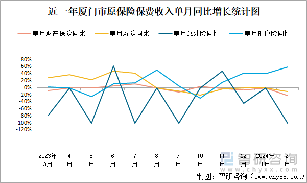 近一年厦门市原保险保费收入单月同比增长统计图