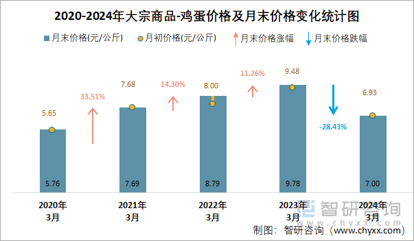 2020-2024年大宗商品-鸡蛋价格及月末价格变化统计图