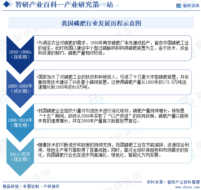 我国磷肥行业发展历程示意图