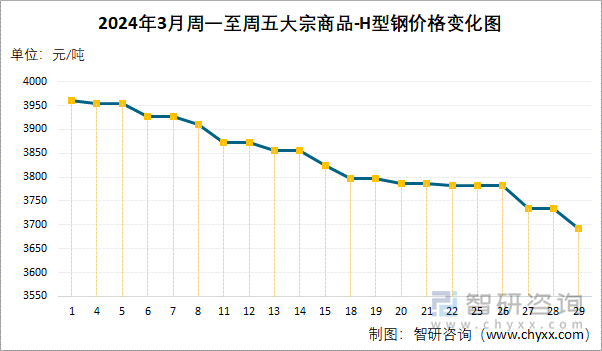 2024年3月周一至周五大宗商品-H型钢价格变化图