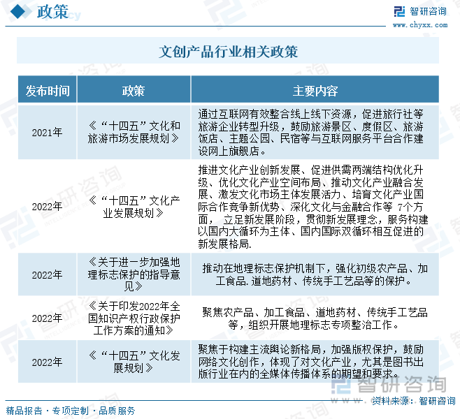 文创产品行业相关政策