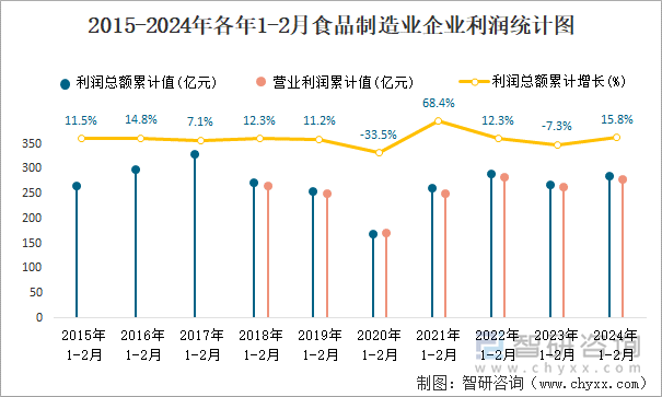 2015-2024年各年1-2月食品制造业企业利润统计图