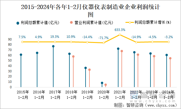 2015-2024年各年1-2月仪器仪表制造业企业利润统计图