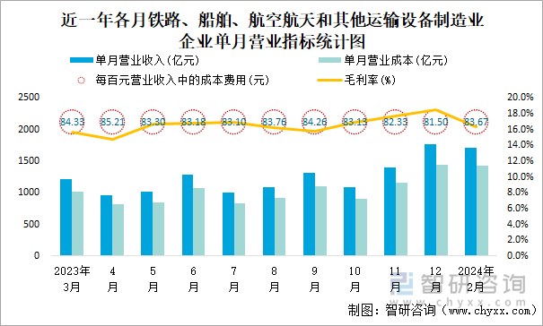 近一年各月铁路、船舶、航空航天和其他运输设备制造业企业单月营业指标统计图