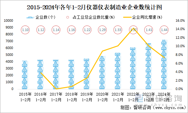 2015-2024年各年1-2月仪器仪表制造业企业数统计图