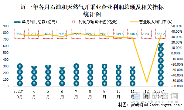 近一年各月石油和天然气开采业企业利润总额及相关指标统计图