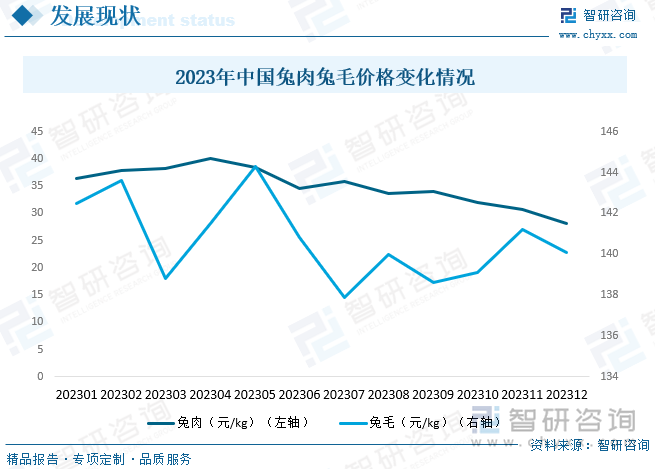 兔肉价格先升后降，兔皮价格波动中略降，兔毛价格趋于走高。2023年度，兔肉价格先升后降，总体呈下降趋势，从1月份的36.5元/kg上升到4月份的40元/kg，之后下降到12月份的28.1元/kg。兔毛价格趋于上涨，其中粗毛价格上升势头强劲，由年初的226.67元/kg上升到年底的278.33元/kg，剪毛统货价格则全年稳定在140元/kg左右。2023年中国兔肉兔毛价格变化情况