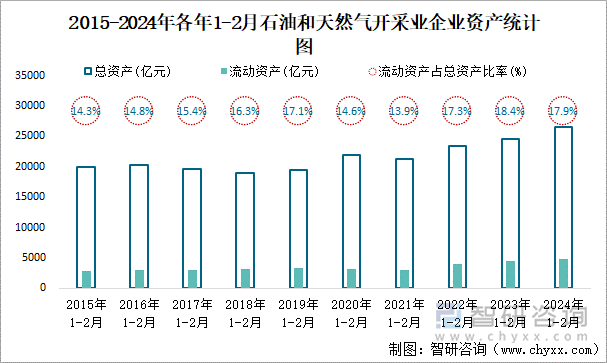 2015-2024年各年1-2月石油和天然气开采业企业资产统计图