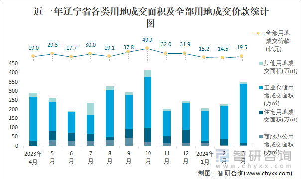 近一年辽宁省各类用地成交面积及全部用地成交价款统计图