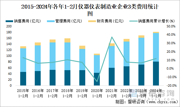 2015-2024年各年1-2月仪器仪表制造业企业3类费用统计图