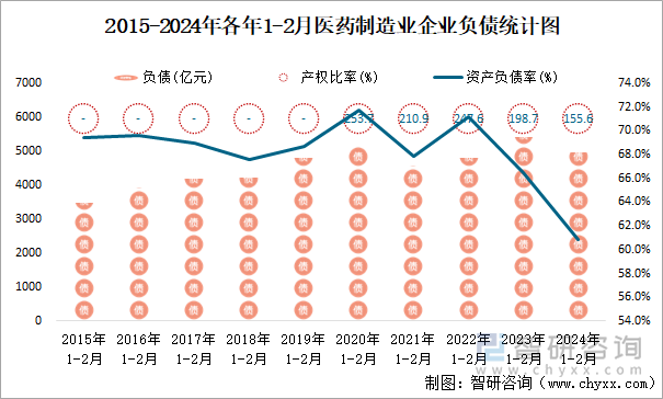 2015-2024年各年1-2月医药制造业企业负债统计图