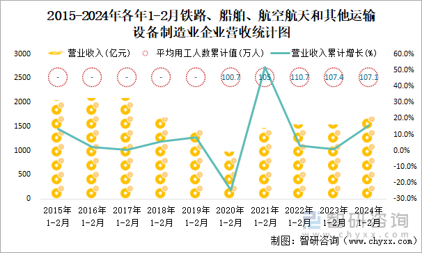 2015-2024年各年1-2月铁路、船舶、航空航天和其他运输设备制造业企业营收统计图