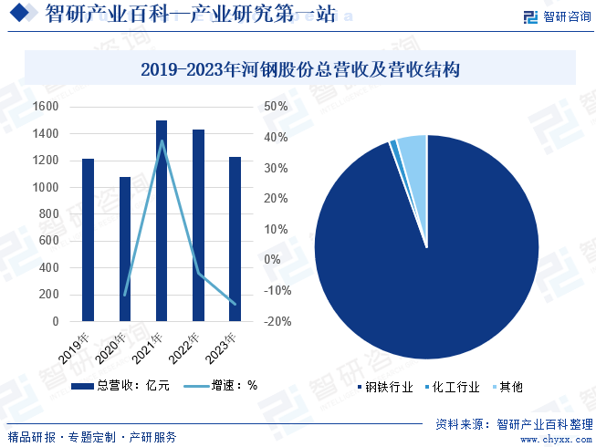 2019-2023年河钢股份总营收及营收结构