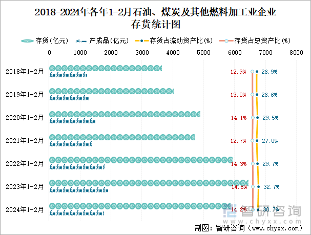 2018-2024年各年1-2月石油、煤炭及其他燃料加工业企业存货统计图