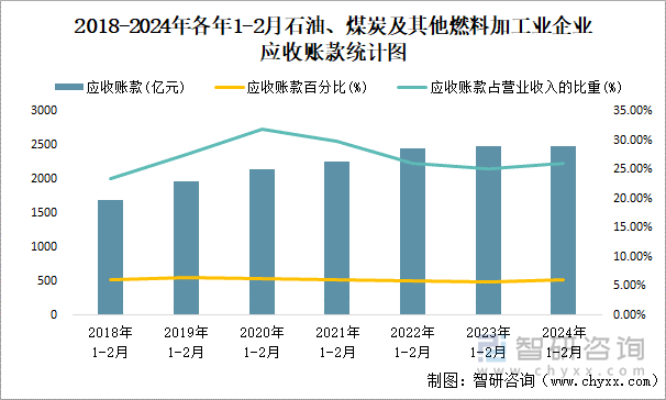 2018-2024年各年1-2月石油、煤炭及其他燃料加工业企业应收账款统计图