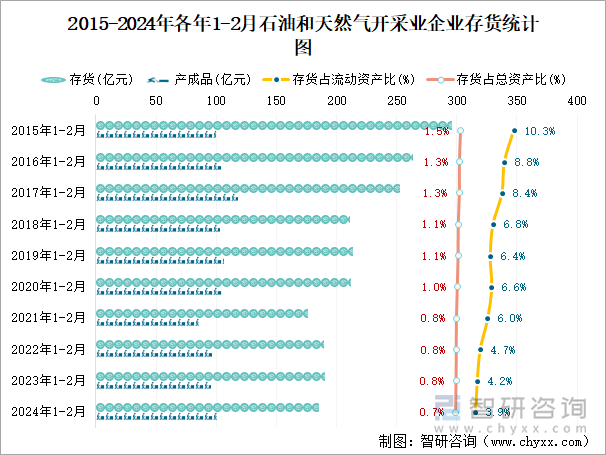 2015-2024年各年1-2月石油和天然气开采业企业存货统计图