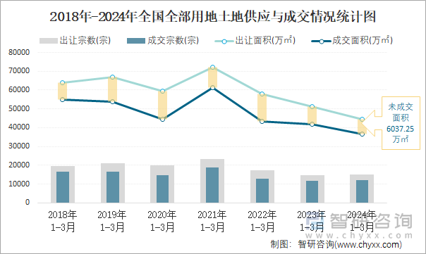 2018-2024年全国全部用地土地供应与成交情况统计图