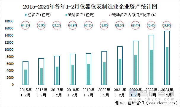 2015-2024年各年1-2月仪器仪表制造业企业资产统计图