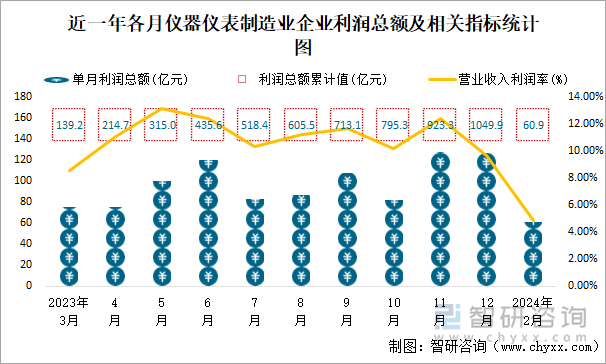 近一年各月仪器仪表制造业企业利润总额及相关指标统计图