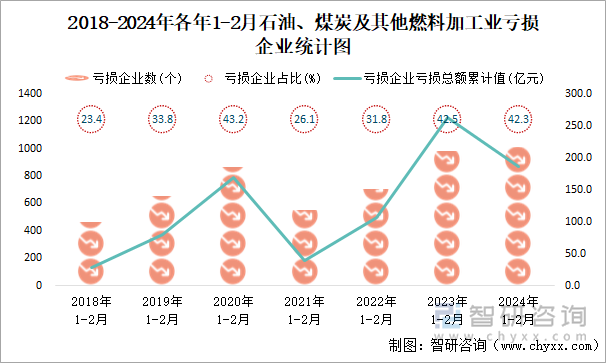 2018-2024年各年1-2月石油、煤炭及其他燃料加工业亏损企业统计图