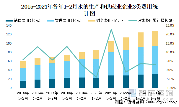 2015-2024年各年1-2月水的生产和供应业企业3类费用统计图