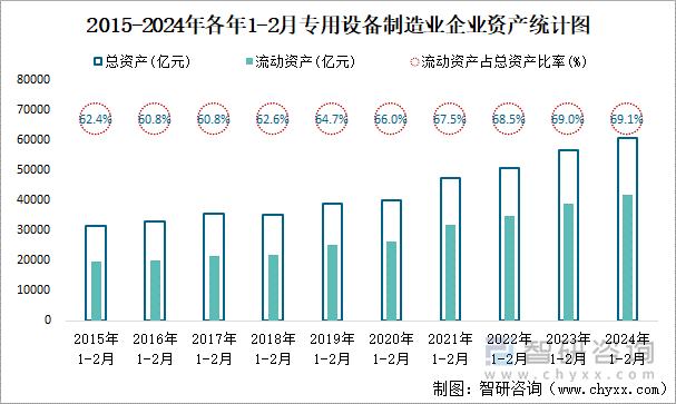 2015-2024年各年1-2月专用设备制造业企业资产统计图