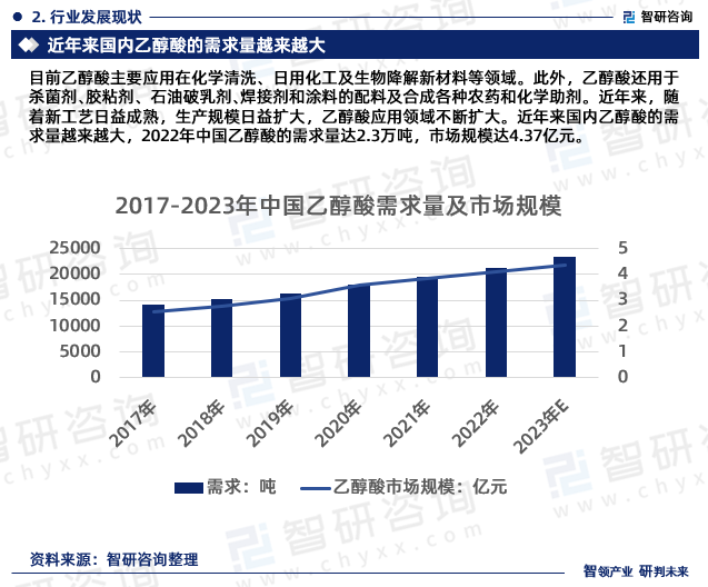 目前乙醇酸主要应用在化学清洗、日用化工及生物降解新材料等领域。此外，乙醇酸还用于杀菌剂﹑胶粘剂、石油破乳剂﹑焊接剂和涂料的配料及合成各种农药和化学助剂。近年来，随着新工艺日益成熟，生产规模日益扩大，乙醇酸应用领域不断扩大。近年来国内乙醇酸的需求量越来越大，2022年中国乙醇酸的需求量达2.3万吨，市场规模达4.37亿元。