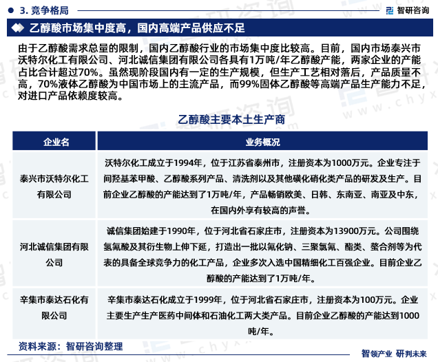 由于乙醇酸需求总量的限制，国内乙醇酸行业的市场集中度比较高。目前，国内市场泰兴市沃特尔化工有限公司、河北诚信集团有限公司各具有1万吨/年乙醇酸产能，两家企业的产能占比合计超过70%。虽然现阶段国内有一定的生产规模，但生产工艺相对落后，产品质量不高，70%液体乙醇酸为中国市场上的主流产品，而99%固体乙醇酸等高端产品生产能力不足，对进口产品依赖度较高。