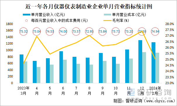 近一年各月仪器仪表制造业企业单月营业指标统计图