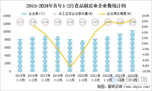 2015-2024年各年1-2月食品制造业企业数统计图