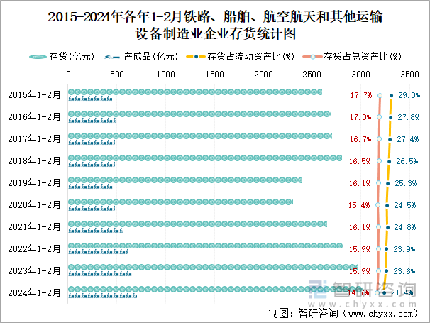 2015-2024年各年1-2月铁路、船舶、航空航天和其他运输设备制造业企业存货统计图