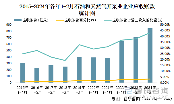 2015-2024年各年1-2月石油和天然气开采业企业应收账款统计图