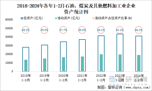 2018-2024年各年1-2月石油、煤炭及其他燃料加工业企业资产统计图