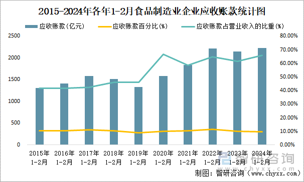 2015-2024年各年1-2月食品制造业企业应收账款统计图