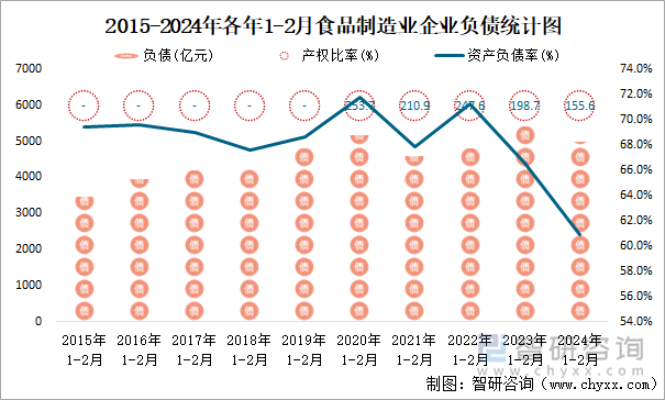 2015-2024年各年1-2月食品制造业企业负债统计图