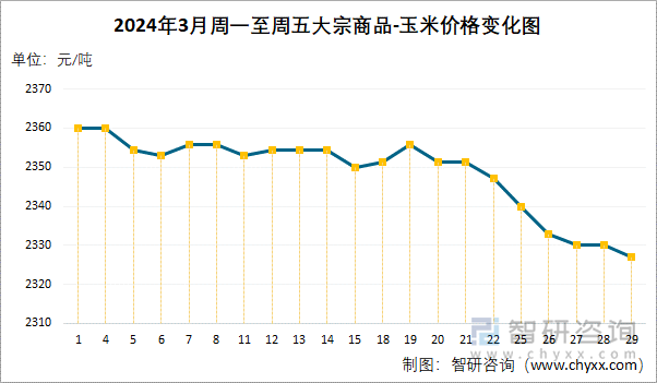 2024年3月周一至周五大宗商品-玉米价格变化图