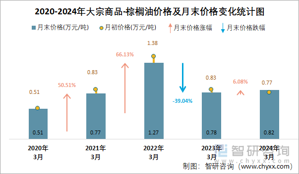 2020-2024年大宗商品-棕榈油价格及月末价格变化统计图