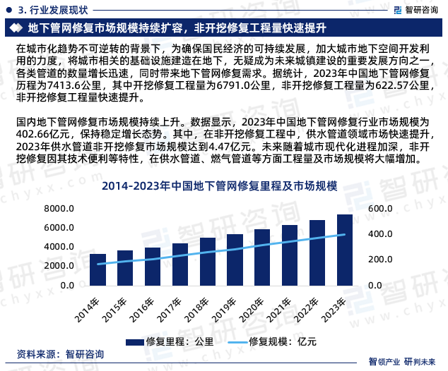 国内地下管网修复市场规模持续上升。数据显示，2023年中国地下管网修复行业市场规模为402.66亿元，保持稳定增长态势。其中，在非开挖修复工程中，供水管道领域市场快速提升，2023年供水管道非开挖修复市场规模达到4.47亿元。未来随着城市现代化进程加深，非开挖修复因其技术便利等特性，在供水管道、燃气管道等方面工程量及市场规模将大幅增加。