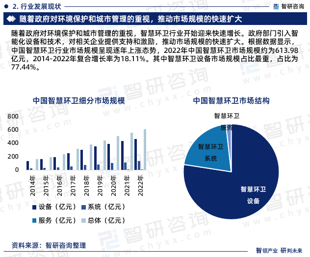 随着政府对环境保护和城市管理的重视，智慧环卫行业开始迎来快速增长。政府部门引入智能化设备和技术，对相关企业提供支持和激励，推动市场规模的快速扩大。根据数据显示，中国智慧环卫行业市场规模呈现逐年上涨态势，2022年中国智慧环卫市场规模约为613.98亿元，2019-2023年复合增长率为18.11%。其中智慧环卫设备市场规模占比最重，占比为77.44%。