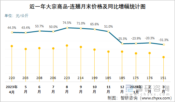 近一年大宗商品-连翘月末价格及同比增幅统计图