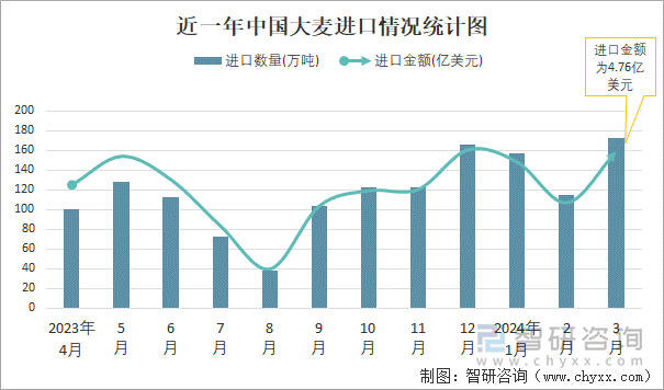 近一年中国大麦进口情况统计图