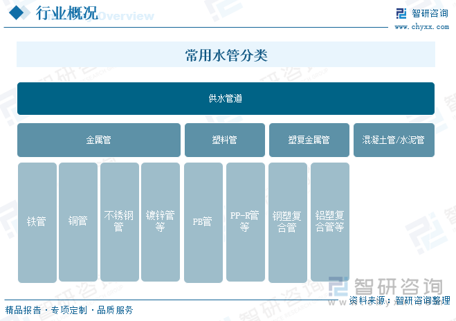 供水管道的分类