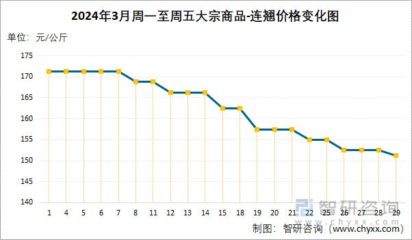 2024年3月周一至周五大宗商品-连翘价格变化图