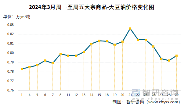 2024年3月周一至周五大宗商品-大豆油价格变化图