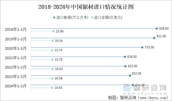 2018-2024年中国锯材进口情况统计图