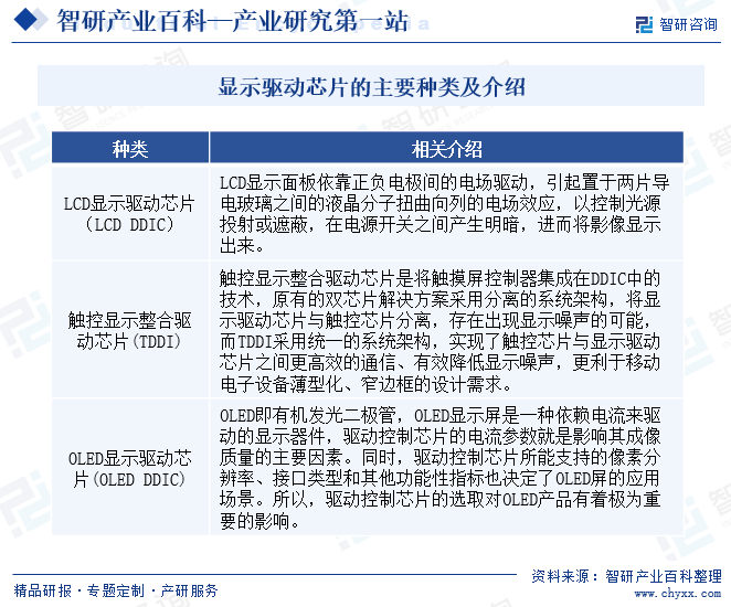 显示驱动芯片的主要种类及介绍