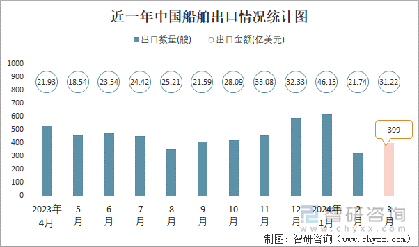 近一年中国船舶出口情况统计图